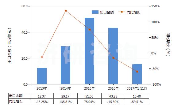 2013-2017年11月中國(guó)茴香油(包括浸膏及凈油)(HS33012930)出口總額及增速統(tǒng)計(jì)